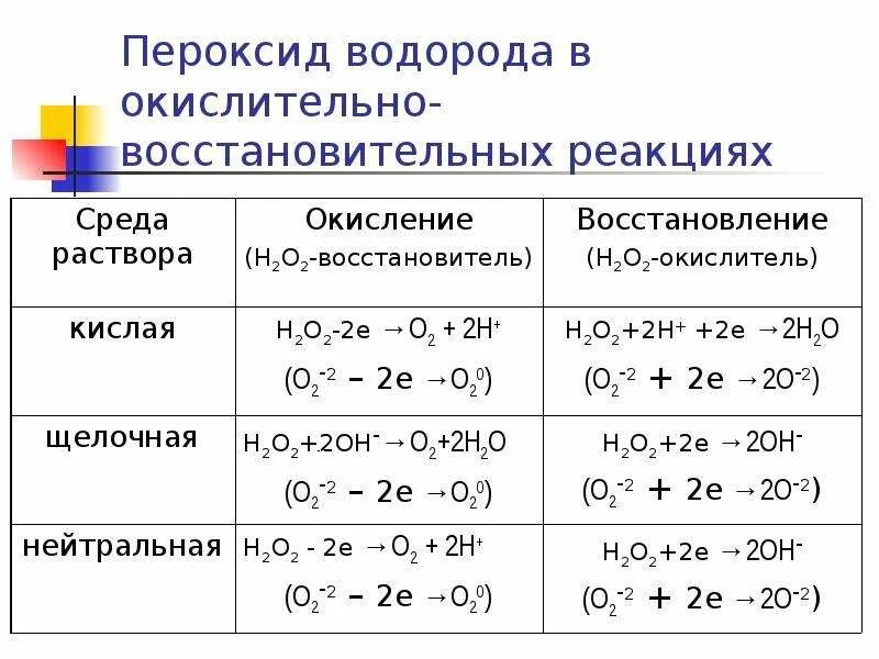 Реакции ОВР С перекисью водорода. ОВР пероксида водорода. Поведение пероксида водорода в ОВР. Реакции ОВР С пероксидом водорода. Пероксид водорода химическая реакция