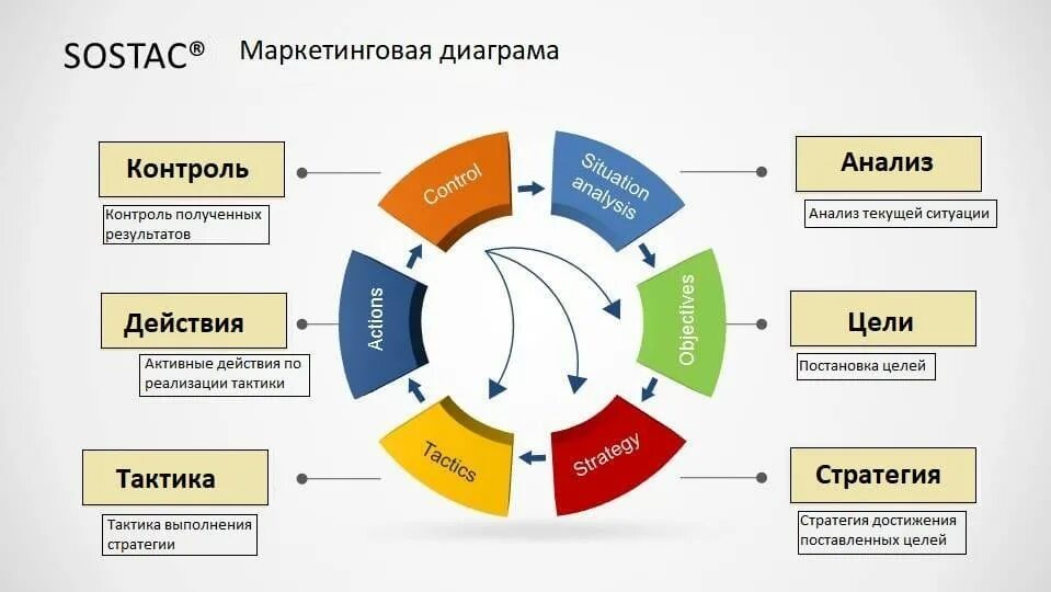 Маркетинговое планирование. SOSTAC модель маркетинга. Маркетинг схема. Стратегия плана маркетинга. Cr в маркетинге