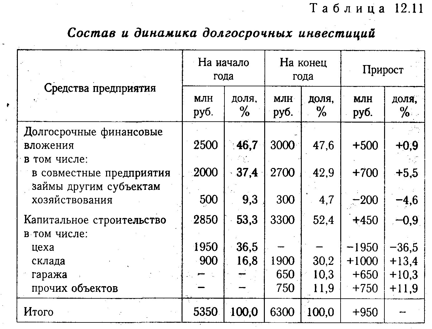 Краткосрочные капитальные вложения. Статьи капитальных вложений. Классификация долгосрочных инвестиций. Классификация долгосрочных инвестиций. Краткосрочные капитальные вложения.