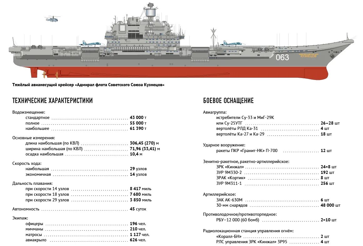 Ттд. ТТХ Адмирал Кузнецов авианосец. Характеристики авианесущего крейсера Адмирал Кузнецов. ТТХ крейсера Адмирал Кузнецов. Кузнецов авианесущий крейсер характеристики.