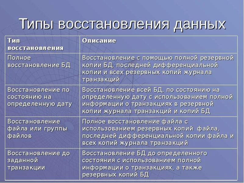 Типы реставраций. Типы восстановления данных. Перечислите виды восстановления информации.. Перечислите типы восстановления данных. Восстановление. Виды восстановления..