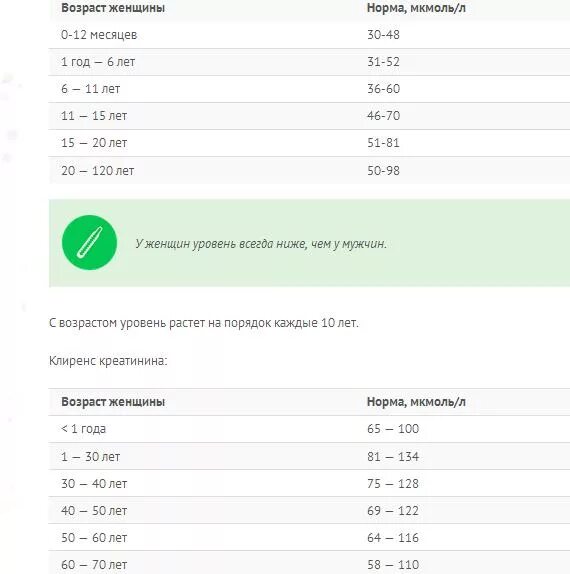 Креатинин норма у женщин по возрасту 50-60 лет таблица в крови у женщин. Норма креатинин в крови таблица по возрасту. Норма креатинина в крови таблица по возрасту. Креатинин таблица в крови норма. Креатинин в крови у подростка