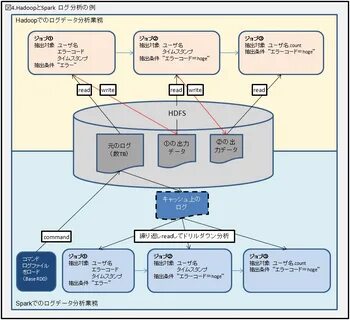 Hadoop spark