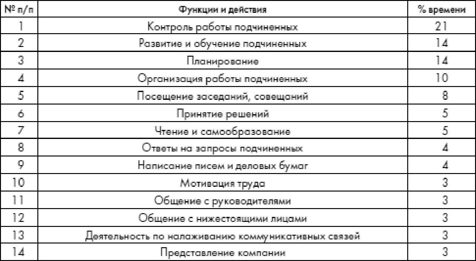 Организация рабочего дня директора. Планирование рабочего дня менеджера. План на день руководителя отдела продаж. Планирование рабочего дня менеджера по продажам. План рабочего дня менеджера по продажам.