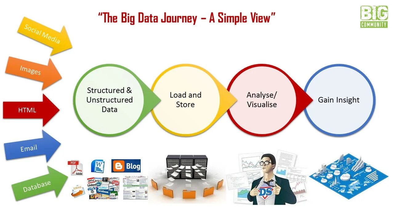 Технологии больших данных big data. Большие данные big data это. Анализ big data. Преимущества больших данных.