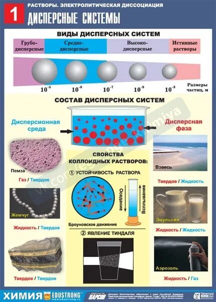 Дисперсная среда вода. Дисперсные системы. Дисперсные системы и растворы. Дисперсные системы химия. Виды десперсныхсистем.