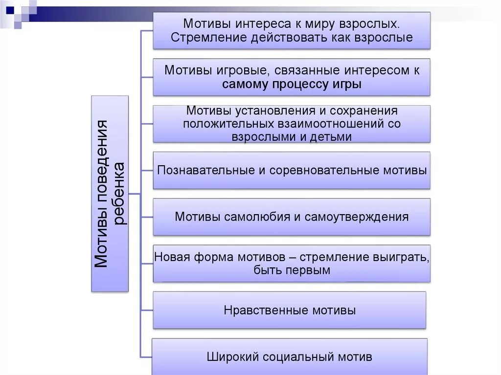 Мотивы связанные с процессом деятельности. Формирование позитивных интересов. Мотивы связанные с интересом детей к миру взрослых. Соревновательный мотив. Мотив установления ребенка.