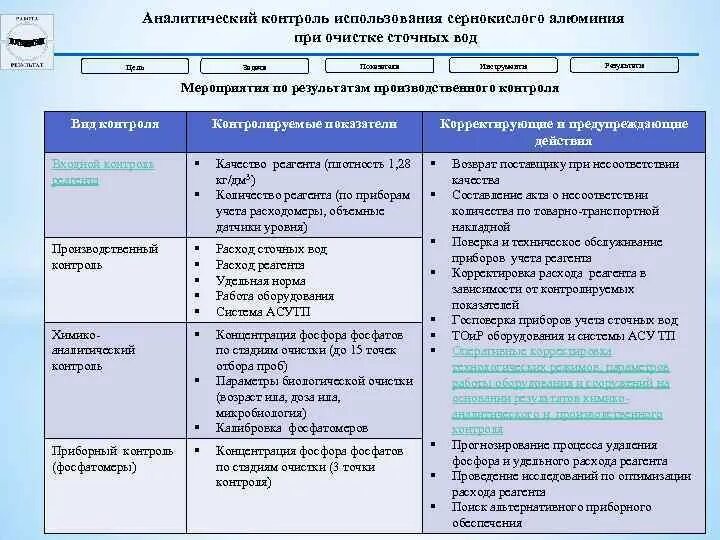 Анализ аналитических материалов. Аналитический контроль производства. Цели и задачи аналитического контроля. Анализ аналитического контроля. План аналитического контроля.