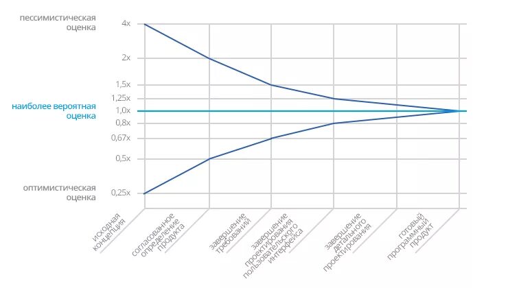 диапазоны точности оценок стоимости проекта. расчет точности обработки деталей статистическим методом.