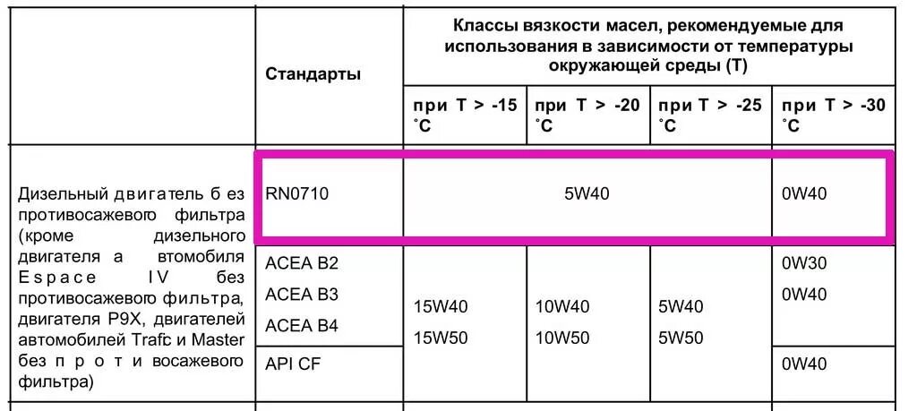 Дастер дизель сколько масла