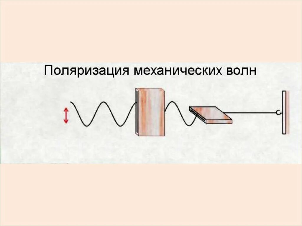 Этилизм. Свет это механическая волна. Электромагнитная поляризация. Ультразвук волны. Свет это механическая волна.