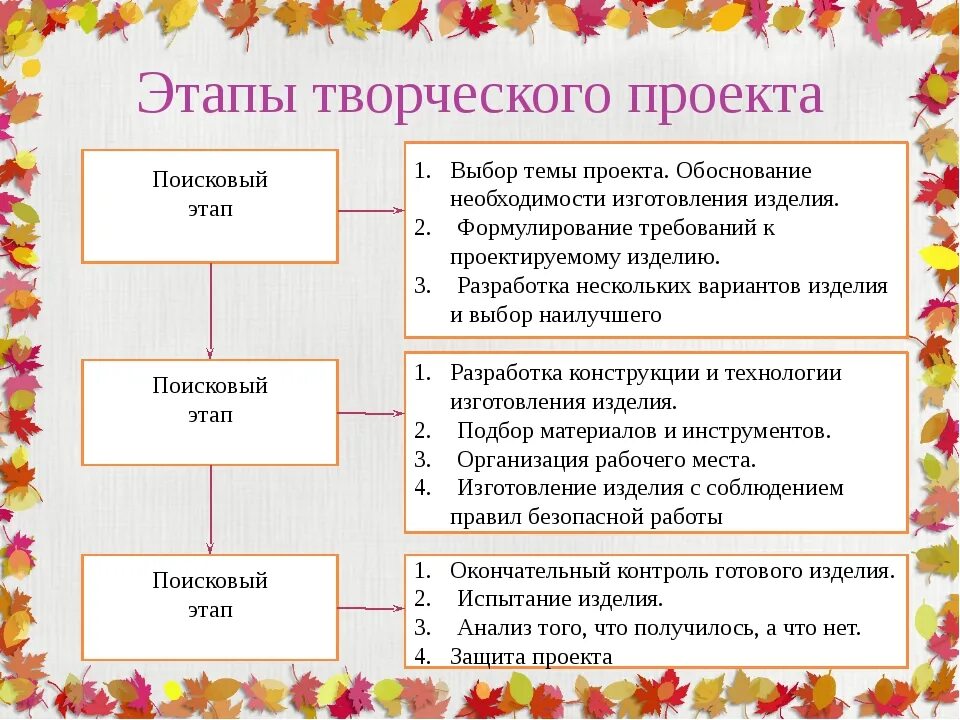 Проект для реализации в школе. Этапы творческого проекта. Этапытворяескогш проекта. Этапы проекта по технологии. Этапы выполнения творческого проекта.