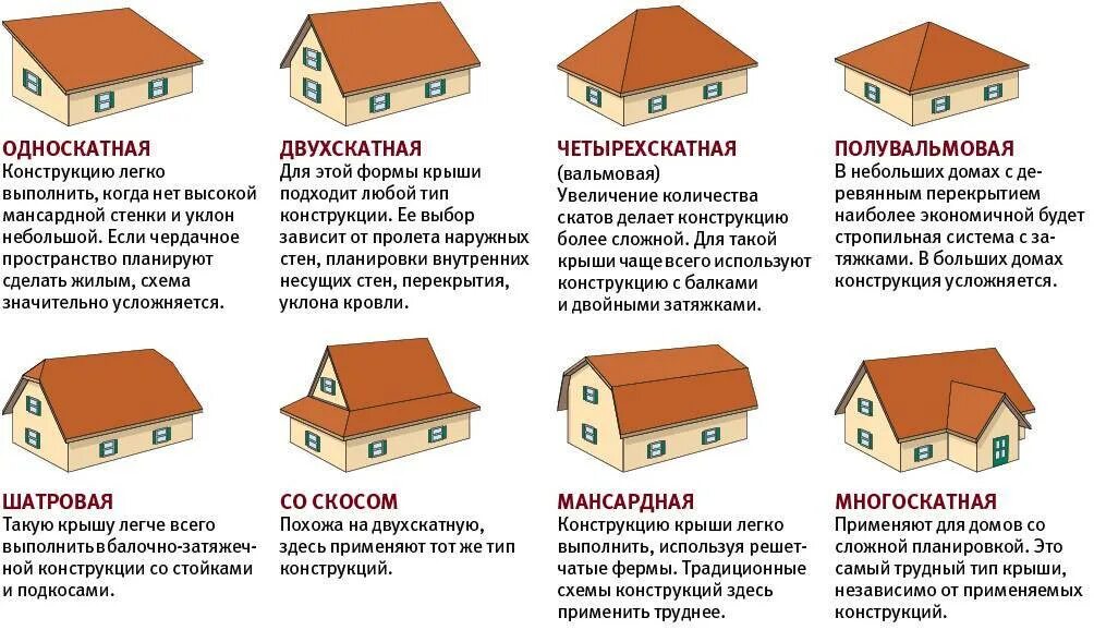 Как определить вид дома. Типы скатных крыш. основные формы скатных крыш. типы 4х скатных крыш. виды крыш по конструкции двухскатные.