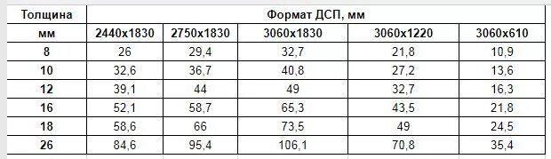 Вес листа ЛДСП 16 мм. Стандартные Размеры ДСП. Лист ламинированного ДСП 10мм Размеры. Размеры плиты ДСП толщиной 16 мм. Вес листа ламинированного