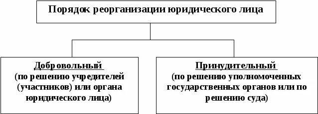 Порядок реорганизации юр лица схема. Порядок реорганизации юридического лица схема. Схема определяющая порядок реорганизации юридического лица. Способы реорганизации юридических лиц схема.