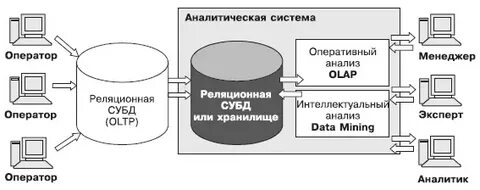 2 уровня обработки данных