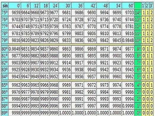 Синус 6 5 градусов равен. Таблица Брадиса тангенсы тангенсы. Таблица Брадиса тангенс угла Альфа. Синус 15 таблица Брадиса. Четырехзначная таблица Брадиса синусы.