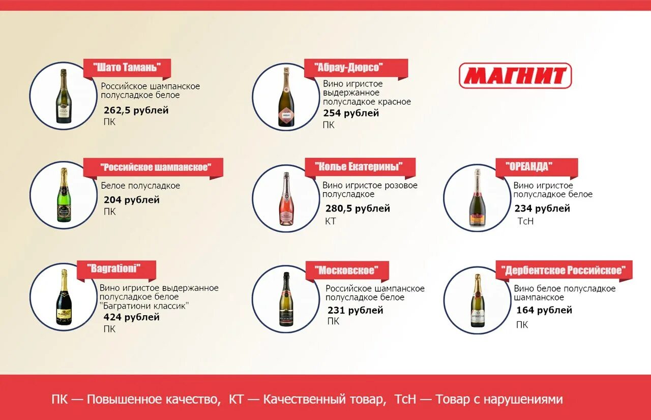 Анализ шампанского. Ассортимент игристых вин. Отравление шампанским симптомы. Отравление шампанским Абрау Дюрсо. Магазин красное белое ассортимент шампанского.