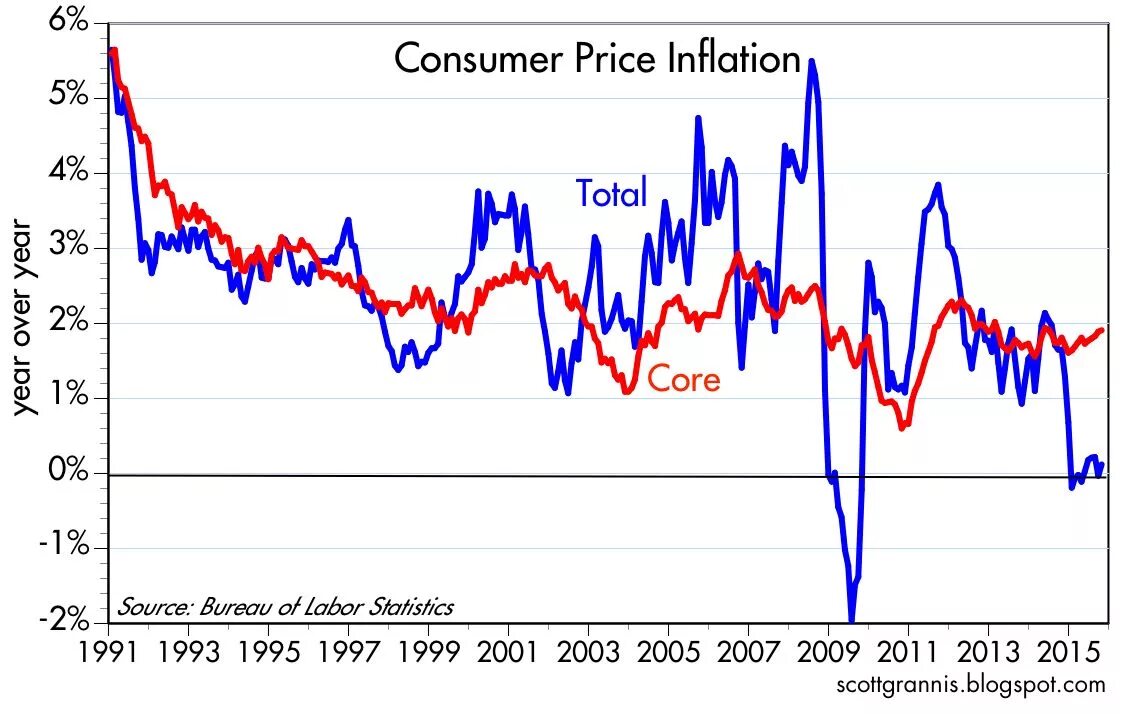 Tao login cpi nis kz. CPI inflation. CPI Consumer Price Index. Inflation Price. Forex CPI новостей.