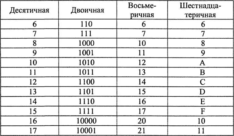 Двоично-десятичная система счисления таблица. Таблица перевода из двоичной в десятичную систему счисления. Таблица перевода систем счисления из 10 в двоичную. Числа в двоичной системе счисления таблица.