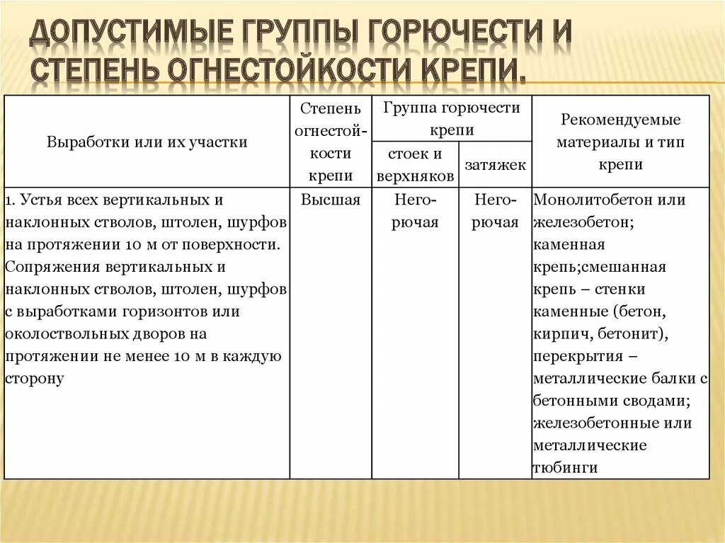 Степень горючести материалов. Группы материалов по горючести. Группы горючести материалов таблица. Группы материалов по огнестойкости. Классификация материалов по огнеупорности и огнестойкости.