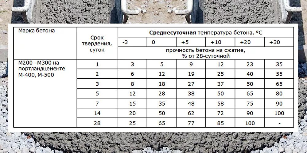 Сколько часов сохнет. Набор прочности бетона м250. Набор прочности бетона м300. Таблица набора прочности бетона. Набор прочности бетона марки м300.