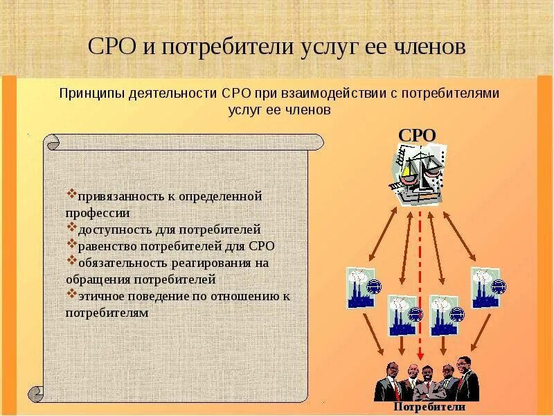 Саморегулируемые организации (СРО). Виды саморегулируемых организаций. Саморегулирующие организации примеры. Саморегулируемая организация пример.