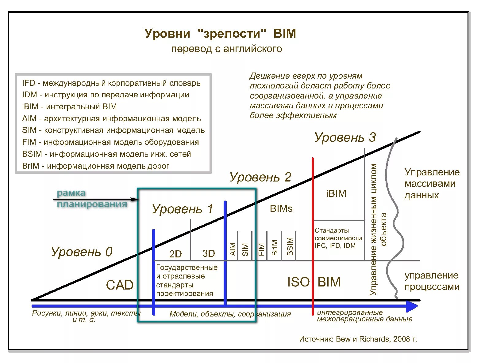 Модель бью-Ричардса уровни зрелости BIM. Уровень зрелости BIM-технологии. Этапы внедрения BIM. Уровни зрелости BIM В строительстве. Сколько уровней зрелости культуры