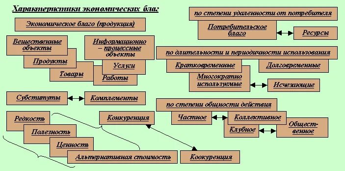 Неэкономические блага примеры. Классификация видов экономических благ. Экономические блага понятие. Классификация видов экономических благ. Потребности и блага в экономике.
