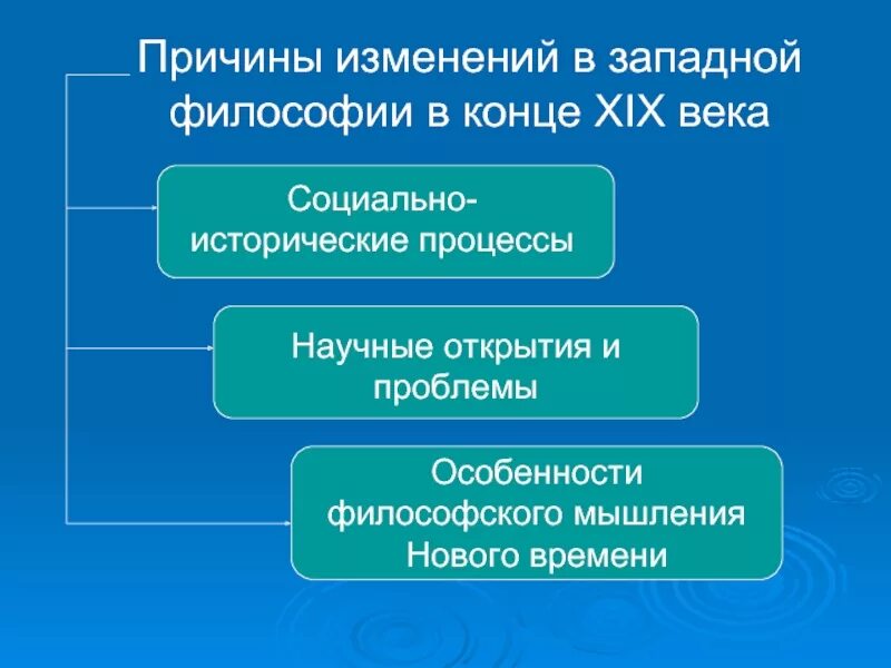 Знания причин изменений. Западноевропейские философы 19 20 века. Специфика Западной философии. Основные направления Западной философии 19 века. Социально-исторические философии нового времени.