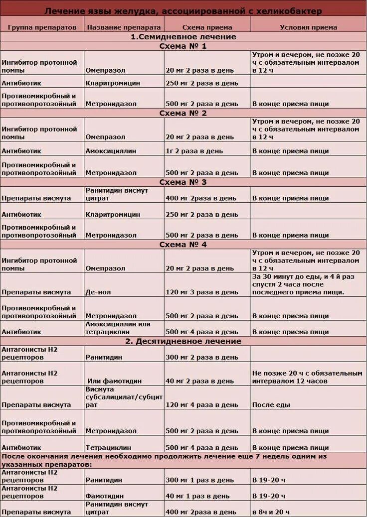 Антибиотики при язве желудка схема лечения. Лечение язвенной болезни двенадцатиперстной кишки препараты схема. Схемы лечения гастрита желудка. Лечение язвы желудка препараты схема лечения хеликобактер пилори.