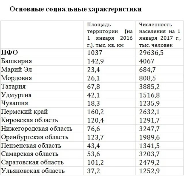 Численность населения городов Поволжья. Население Поволжского региона. Регионы Поволжья список городов. Крупные города Поволжья список. Численность населения поволжского населения