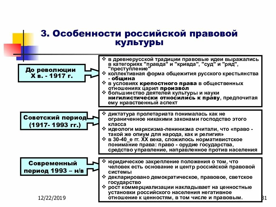 Русская культура этапы. Черты правовой культуры. Особенности Российской правовой культуры. Этапы формирования правовой культуры. Характеристика правовой культуры.