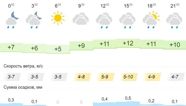 Прогноз погоды ярославль