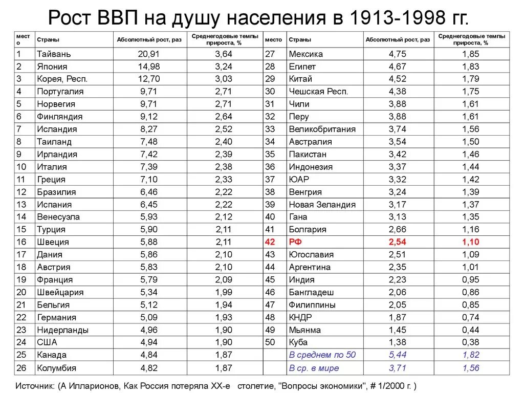 ВВП стран в начале 20 века. Экономический рост России 1913. Рост ВВП Российской империи в начале 20 века. ВВП на душу населения 1913. Страны по темпам роста ввп