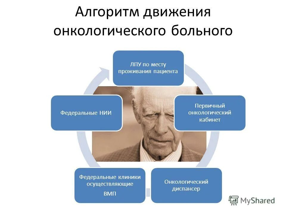 Направление онкологических больных. Маршрутизация онкологических больных. маршрутизация пациентов с подозрением на онкологическое заболевание. алгоритм движения пациентов. алгоритм ведения онкологических больных.
