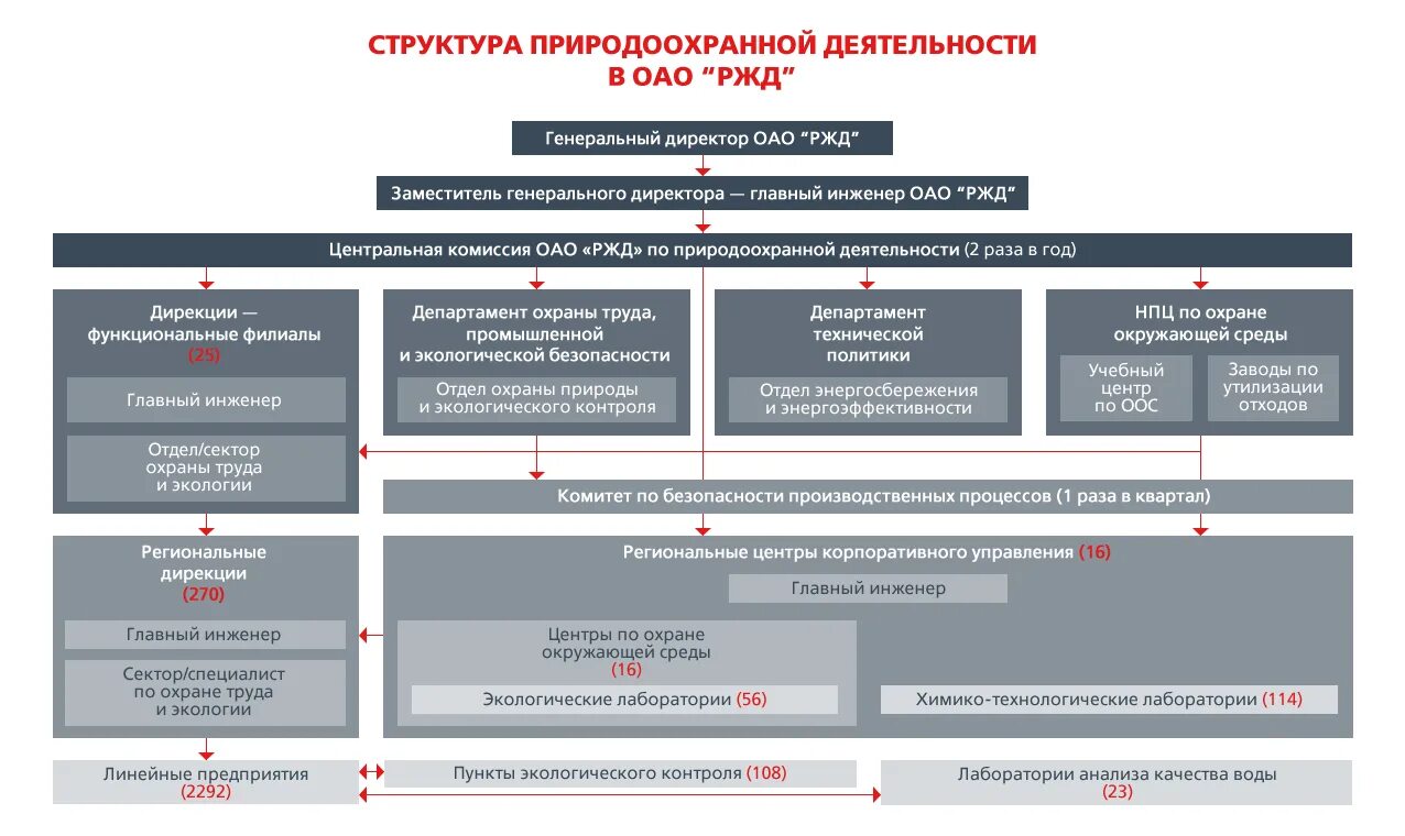 Железнодорожное социальное управление. Структура железной дороги ОАО РЖД. Система управления природоохранной деятельностью в ОАО РЖД. Структурная схема ОАО РЖД. Уровни структуры ОАО РЖД.