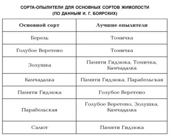 Лакомка опылители. Жимолость опылители таблица сорта. Жимолость опылители таблица съедобная. Жимолость сорта опылители. Таблица опыления канадской жимолости.