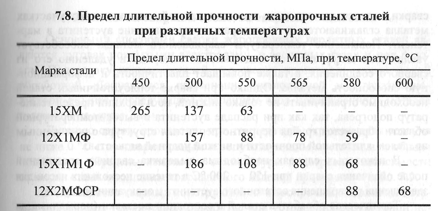 Предел текучести стали 20. Сталь 3 предел прочности. Марки сталей предел прочности. Предел прочности нержавеющей стали 12х18н10т. Предел текучести сталей.