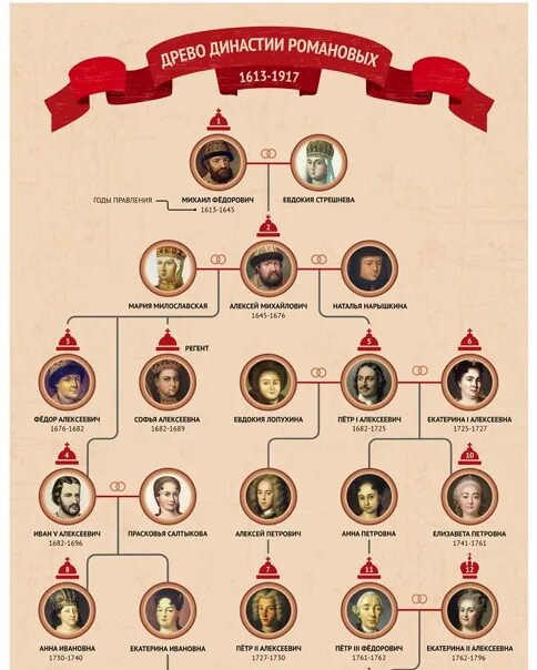 Последовательность правления династии романовых. Генеалогическое дерево семьи Романовых от Петра 1. Генеалогическое дерево Романовых от Михаила до Николая 2. Династия Романовых до Петра 1. Династия Петра 1 Романовых Древо.