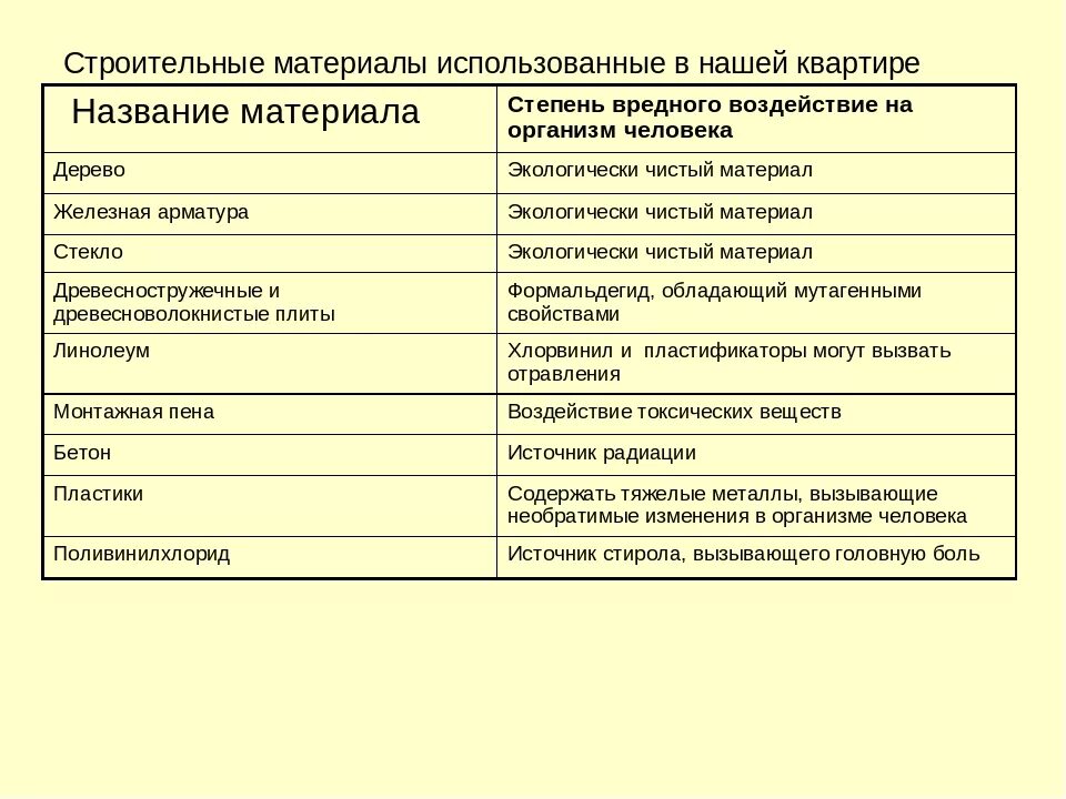 Характеристика строительных отделочных материалов. Влияние строительных материалов на организм человека. Экологические свойства строительных материалов. Экологичность строительных материалов таблица.