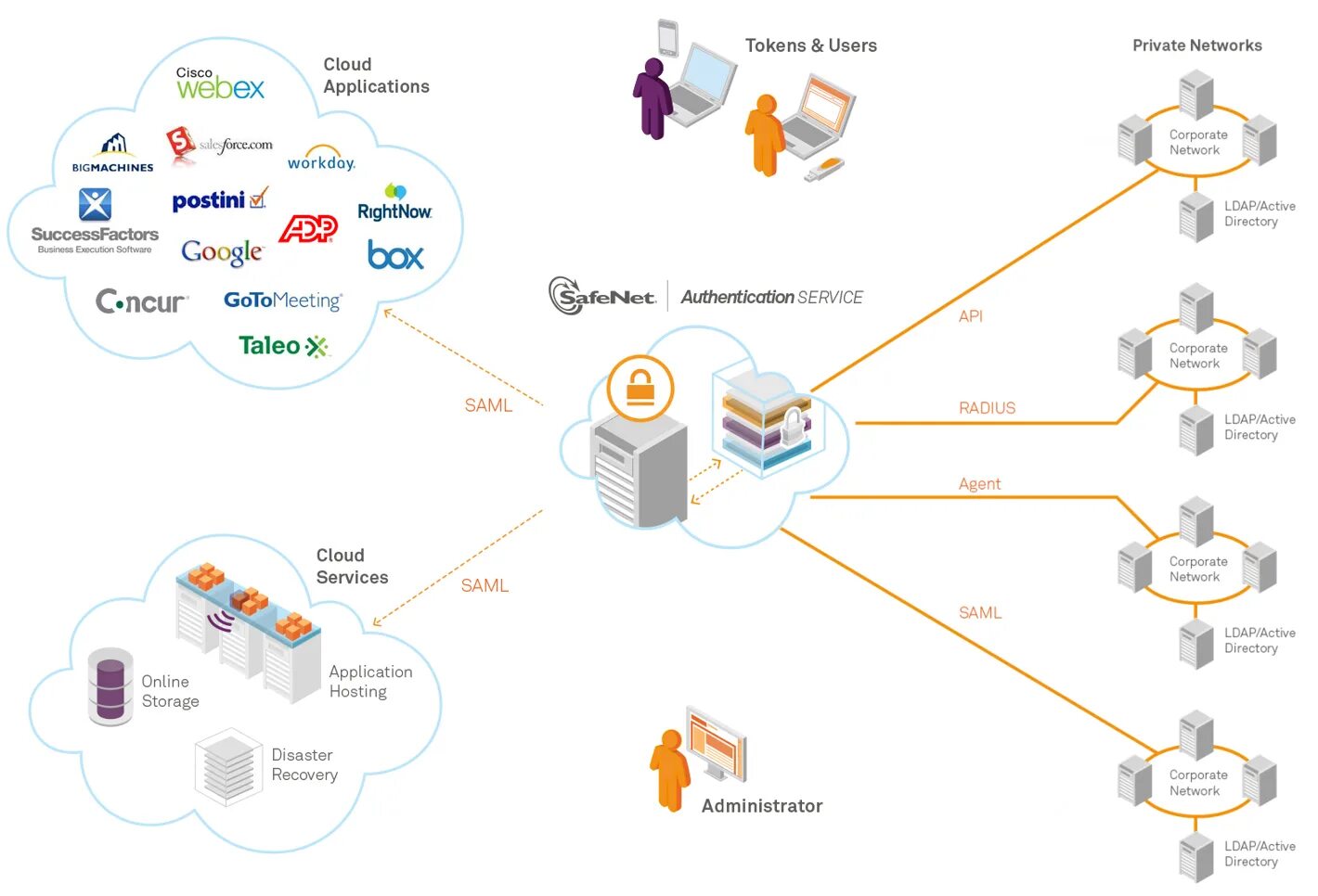 User token c