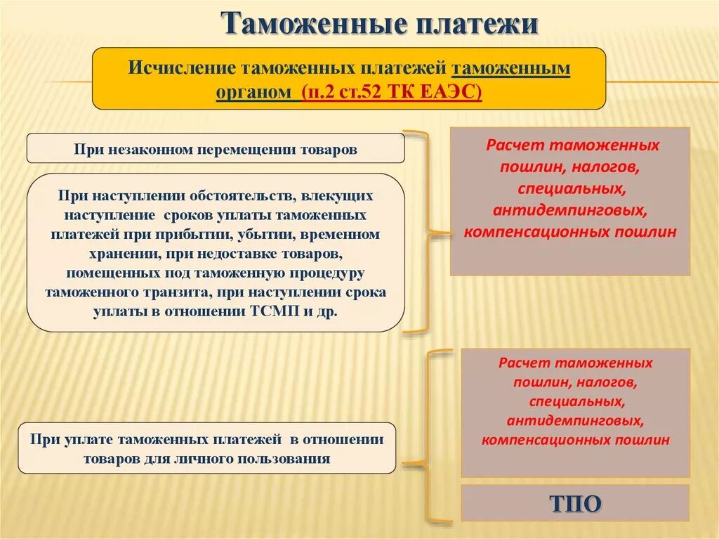 Таможенные платежи а также. Порядок исчисления и уплаты таможенных пошлин. Исчисление таможенных платежей. Порядок исчисления таможенных платежей. Порядок уплаты таможенных пошлин.