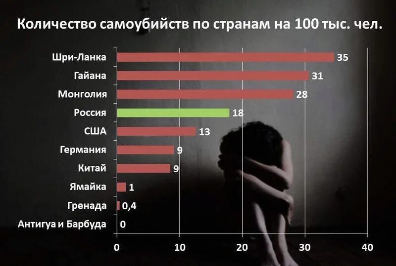 Статистика суицидов в мире. Статистика самоубийств в мире. Страны с наибольшим количеством суицидов. Страна с большим количеством самоубийств.