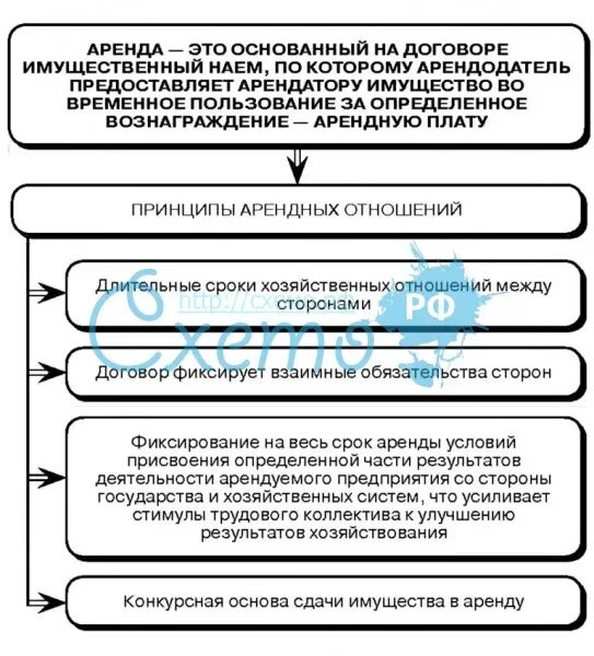 Принципы арендных отношений. Виды арендных отношений. Характеристика арендных отношений. Арендные отношения это кратко. Аренда арендные отношения