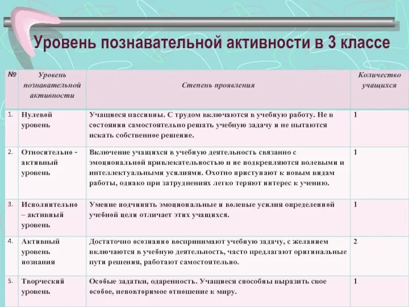 Средний уровень активности. Уровни познавательной активности. Уровни познавательной деятельности. Уровень познавательной активности учащихся. 3 Уровни познавательной активности.