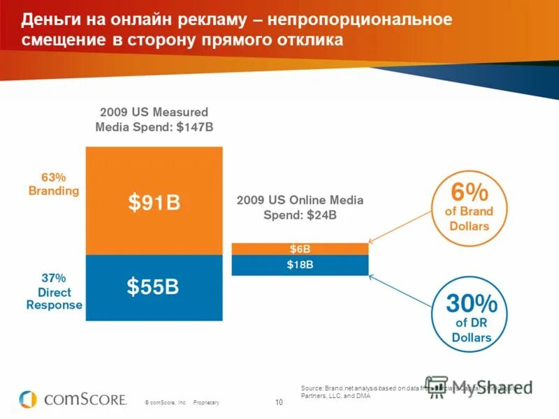Вопросы интернет рекламы. Сравнение эффективности каналов рекламы. эффективность сравнения программы.