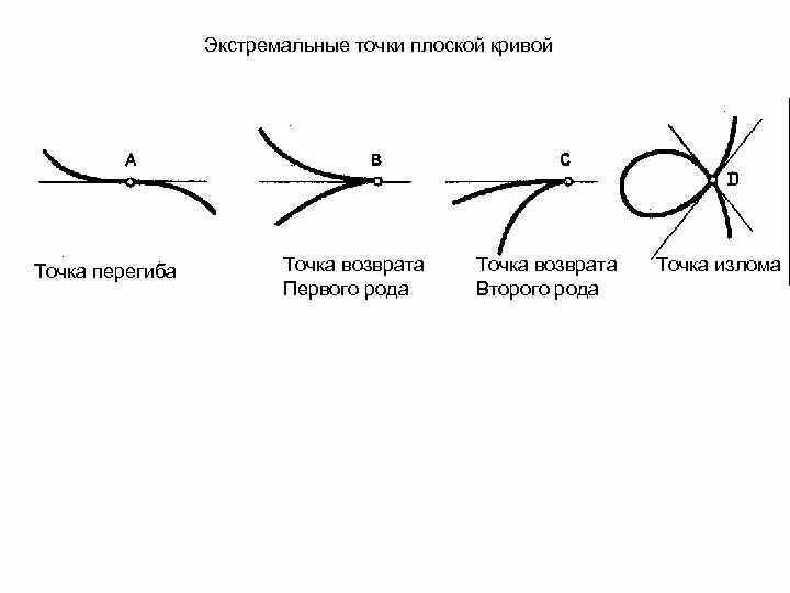 Точки первого рода. Точка возврата Кривой. Точка возврата первого рода. Точка излома функции. Точка возврата второго рода.