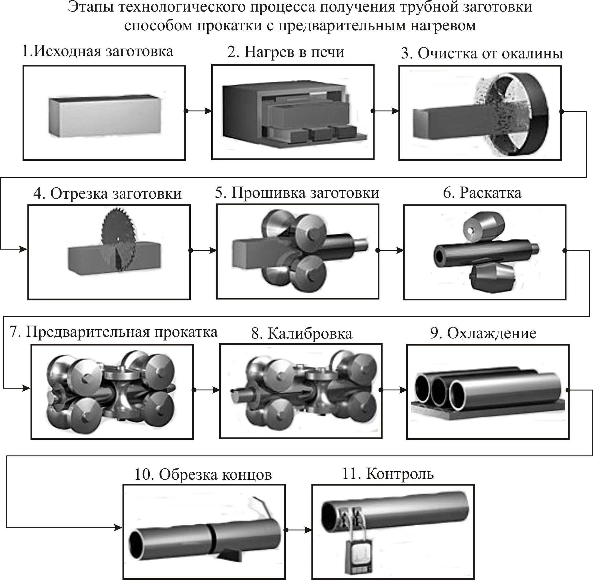 Схема производства стальных труб из листового металла. Методы получения заготовок прокаткой. Схема производства изделий из стали методами прокатки. Процесс обработки металла прокатка.