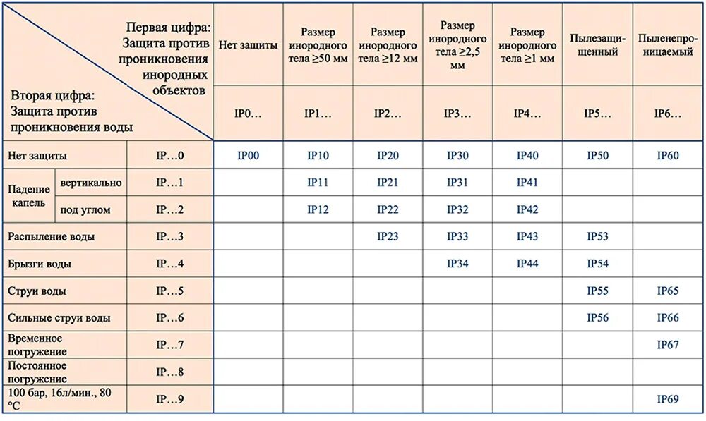 Степень защиты от пыли и влаги. Степень защиты от пыли и влаги. Степень защиты от влаги ipx7. Степень защиты от влаги и пыли ip64. Степень защиты от пыли и влаги.